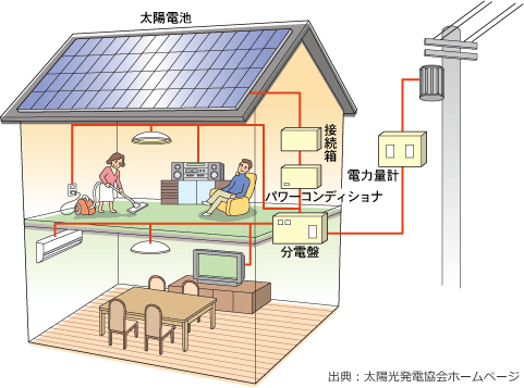 太陽光発電システムの仕組み